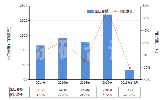 2014-2018年3月中國香水及花露水(HS33030000)出口總額及增速統(tǒng)計(jì)